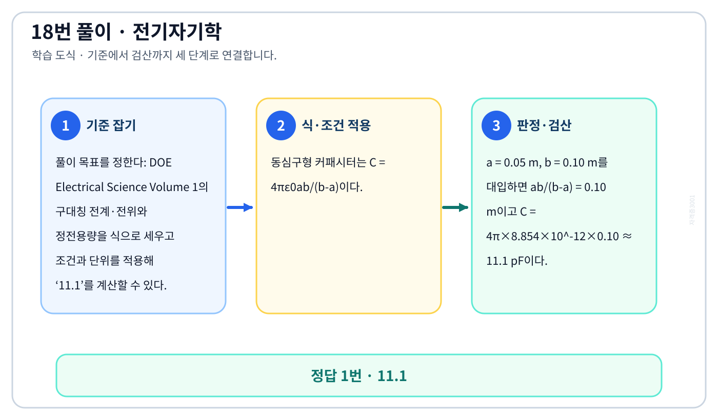 전기기사 DOE Electrical Science Volume 1의 구대칭 전계·전위와 정전용량을 식으로 세우고 조건과 단위를 적용해 ‘11.1’를 계산할 수 있다. 풀이 흐름을 세 단계로 정리한 학습 도식