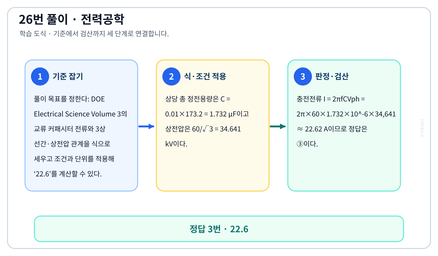 전기기사 DOE Electrical Science Volume 3의 교류 커패시터 전류와 3상 선간·상전압 관계을 식으로 세우고 조건과 단위를 적용해 ‘22.6’를 계산할 수 있다. 풀이 흐름을 세 단계로 정리한 학습 도식