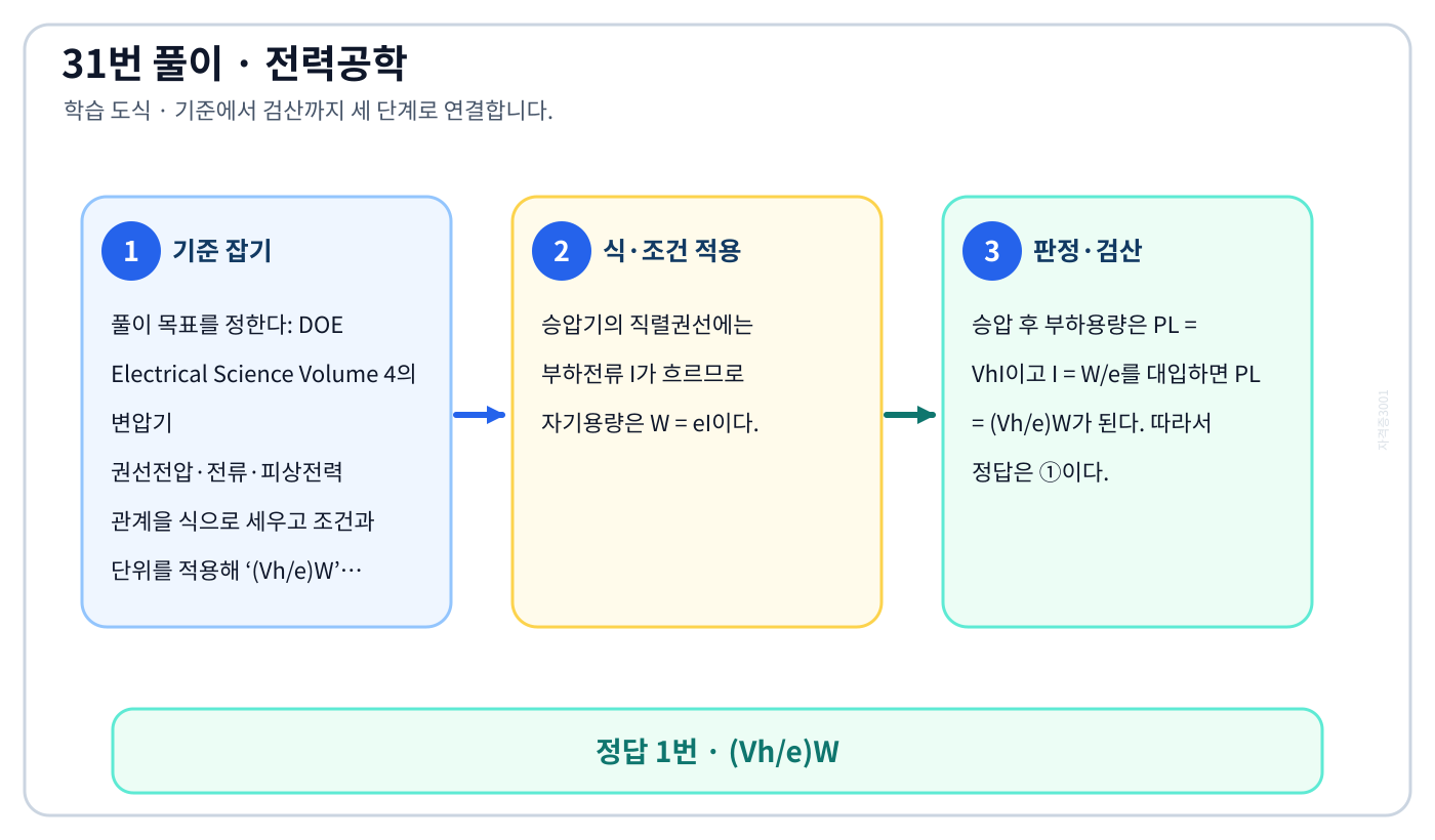 전기기사 DOE Electrical Science Volume 4의 변압기 권선전압·전류·피상전력 관계을 식으로 세우고 조건과 단위를 적용해 ‘(Vh/e)W’를 계산할 수 있다. 풀이 흐름을 세 단계로 정리한 학습 도식