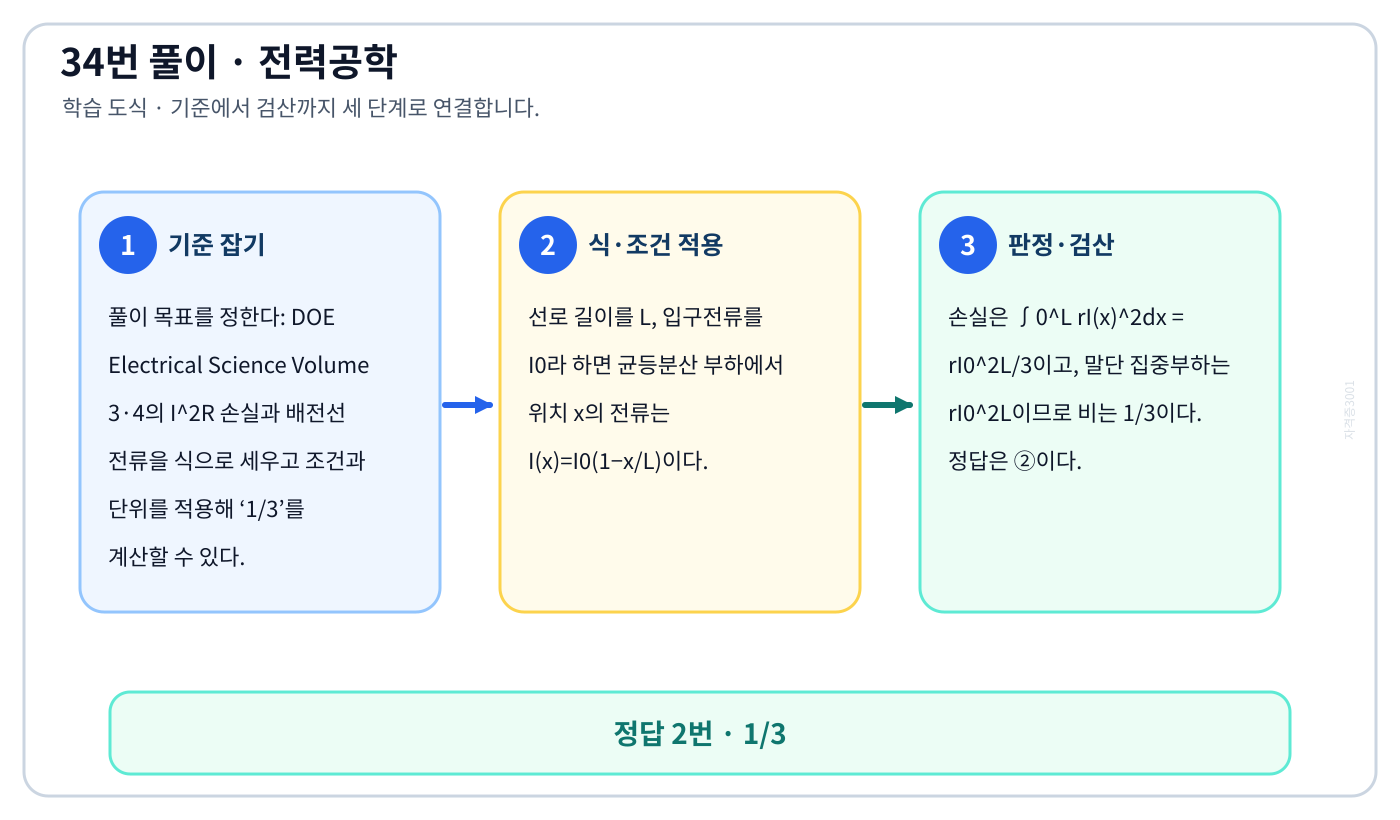 전기기사 DOE Electrical Science Volume 3·4의 I²R 손실과 배전선 전류을 식으로 세우고 조건과 단위를 적용해 ‘1/3’를 계산할 수 있다. 풀이 흐름을 세 단계로 정리한 학습 도식