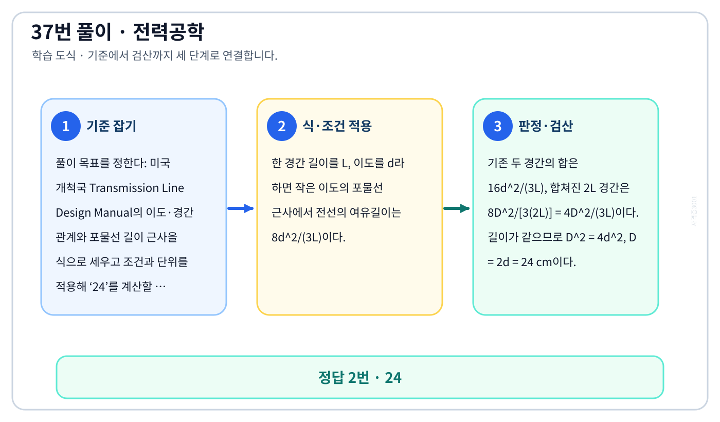 전기기사 미국 개척국 Transmission Line Design Manual의 이도·경간 관계와 포물선 길이 근사을 식으로 세우고 조건과 단위를 적용해 ‘24’를 계산할 수 있다. 풀이 흐름을 세 단계로 정리한 학습 도식
