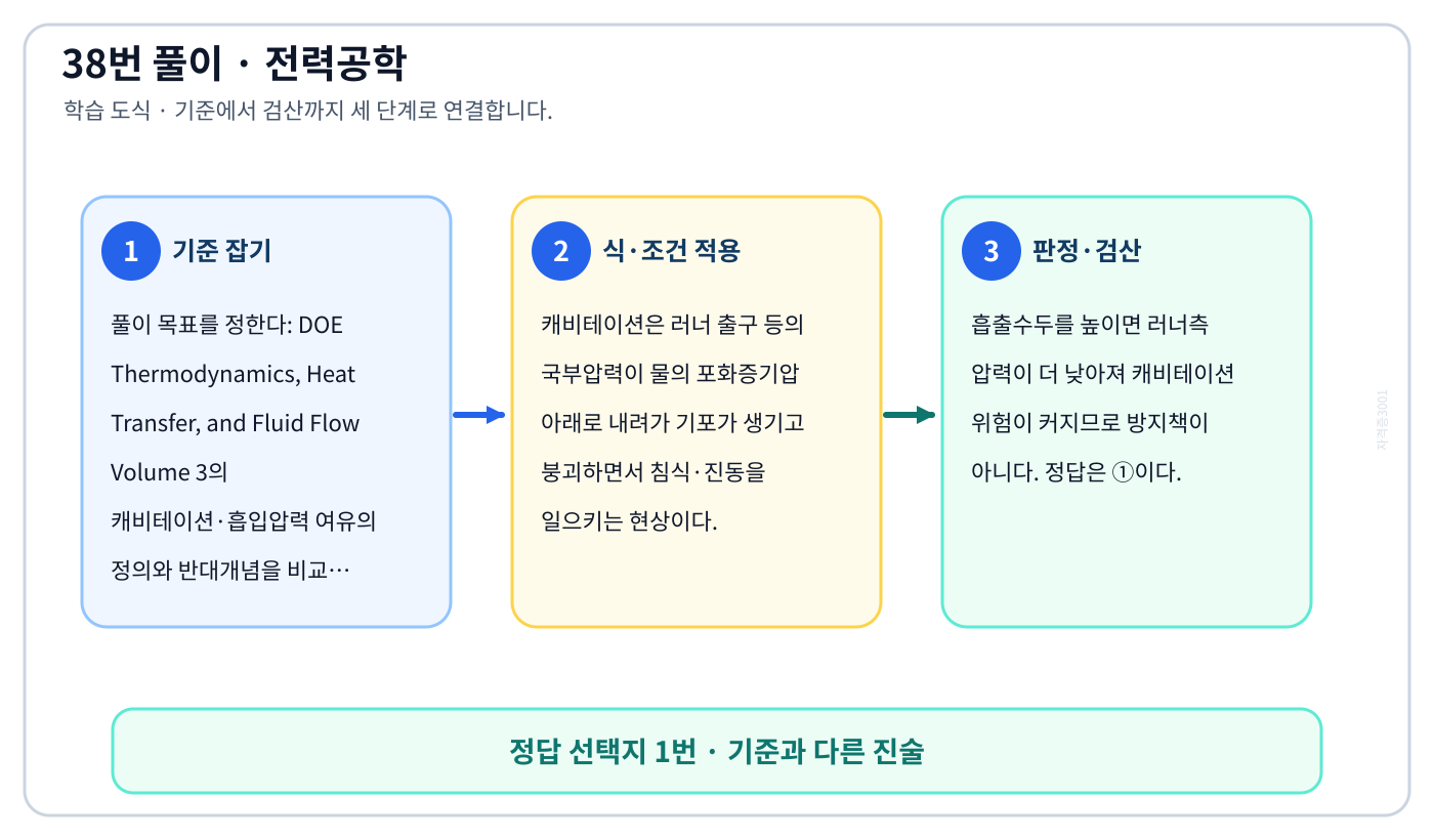 전기기사 DOE Thermodynamics, Heat Transfer, and Fluid Flow Volume 3의 캐비테이션·흡입압력 여유의 정의와 반대개념을 비교해 ‘흡출수두를 증대시킨다.’를 판별할 수 있다. 풀이 흐름을 세 단계로 정리한 학습 도식