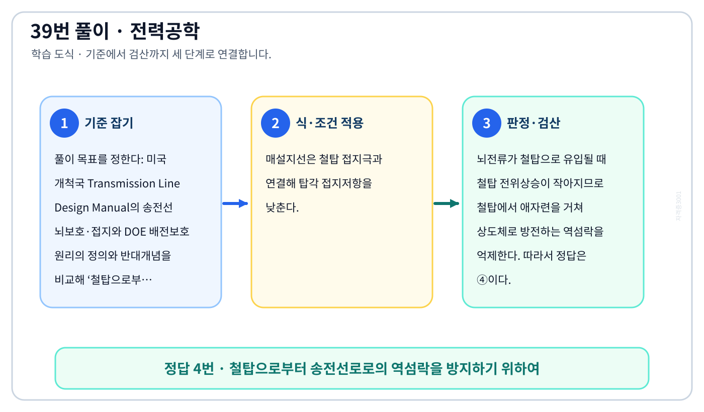 전기기사 미국 개척국 Transmission Line Design Manual의 송전선 뇌보호·접지와 DOE 배전보호 원리의 정의와 반대개념을 비교해 ‘철탑으로부터 송전선로로의 역섬락을 방지하기 위하여’를 판별할 수 있다. 풀이 흐름을 세 단계로 정리한 학습 도식