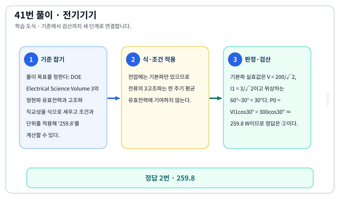 전기기사 DOE Electrical Science Volume 3의 정현파 유효전력과 고조파 직교성을 식으로 세우고 조건과 단위를 적용해 ‘259.8’를 계산할 수 있다. 풀이 흐름을 세 단계로 정리한 학습 도식