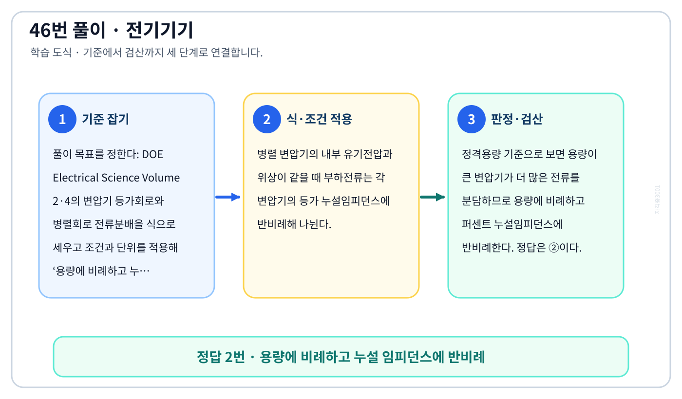 전기기사 DOE Electrical Science Volume 2·4의 변압기 등가회로와 병렬회로 전류분배을 식으로 세우고 조건과 단위를 적용해 ‘용량에 비례하고 누설 임피던스에 반비례’를 계산할 수 있다. 풀이 흐름을 세 단계로 정리한 학습 도식
