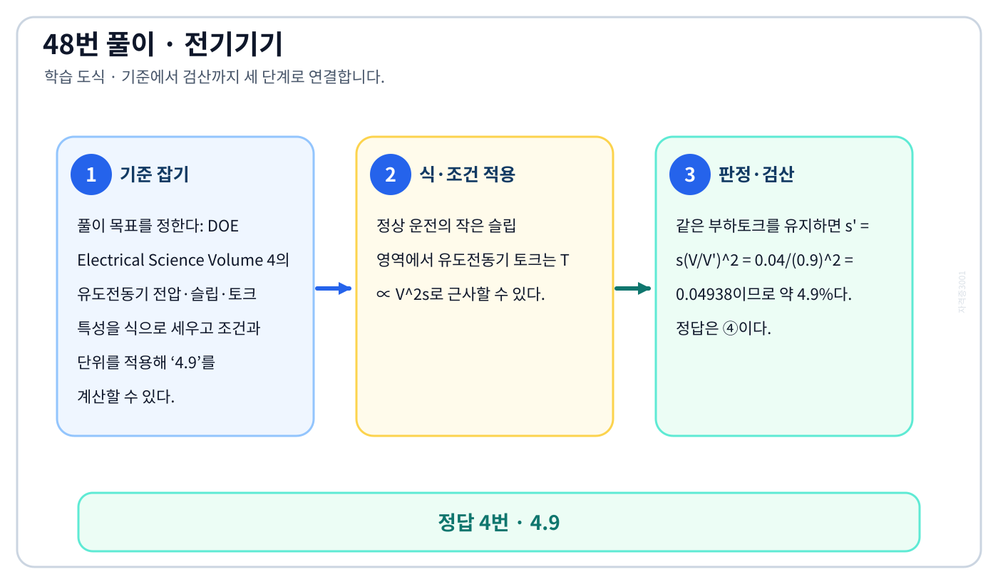 전기기사 DOE Electrical Science Volume 4의 유도전동기 전압·슬립·토크 특성을 식으로 세우고 조건과 단위를 적용해 ‘4.9’를 계산할 수 있다. 풀이 흐름을 세 단계로 정리한 학습 도식