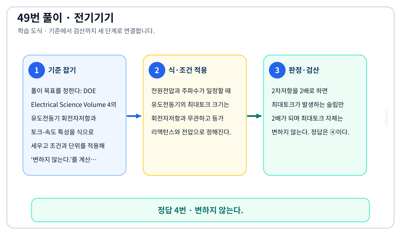 전기기사 DOE Electrical Science Volume 4의 유도전동기 회전자저항과 토크-속도 특성을 식으로 세우고 조건과 단위를 적용해 ‘변하지 않는다.’를 계산할 수 있다. 풀이 흐름을 세 단계로 정리한 학습 도식