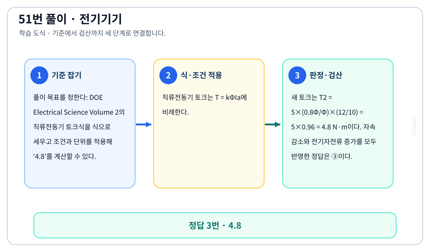 DOE Electrical Science Volume 2의 직류전동기 토크식을 식으로 세우고 조건과 단위를 적용해 ‘4.8’를 계산할 수 있다. 풀이 흐름을 세 단계로 정리한 학습 도식