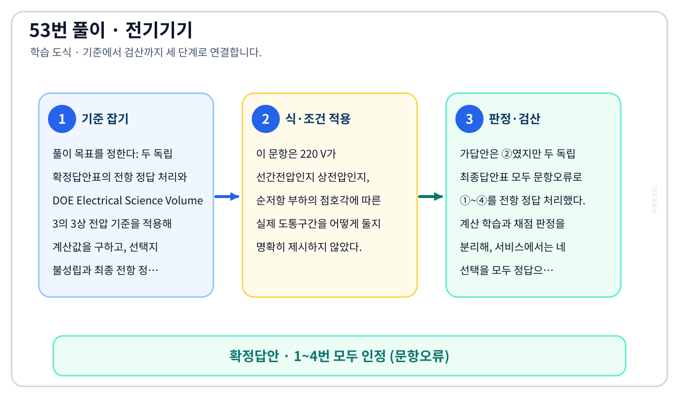 두 독립 확정답안표의 전항 정답 처리와 DOE Electrical Science Volume 3의 3상 전압 기준을 적용해 계산값을 구하고, 선택지 불성립과 최종 전항 정답 처리를 함께 설명할 수 있다. 풀이 흐름을 세 단계로 정리한 학습 도식