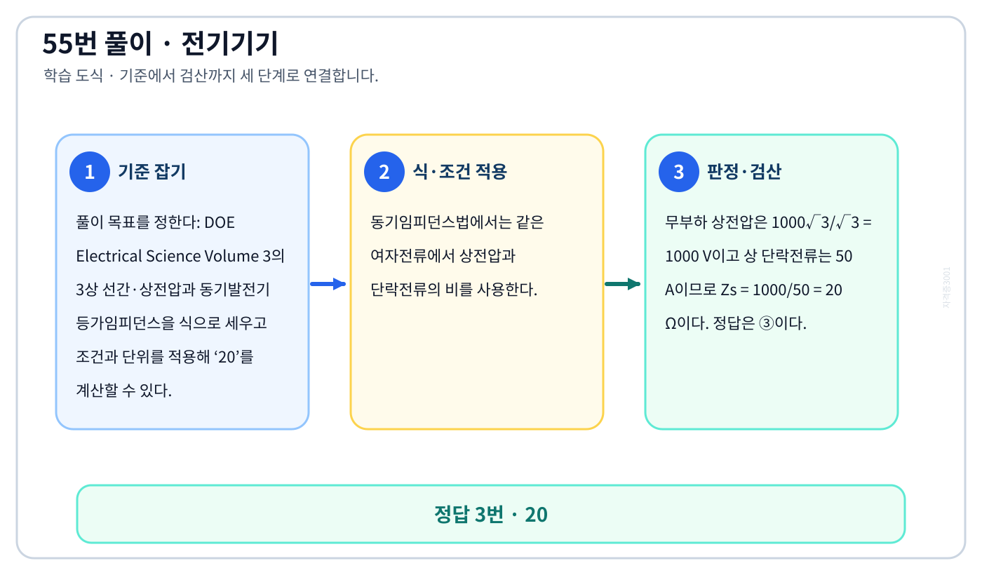 DOE Electrical Science Volume 3의 3상 선간·상전압과 동기발전기 등가임피던스을 식으로 세우고 조건과 단위를 적용해 ‘20’를 계산할 수 있다. 풀이 흐름을 세 단계로 정리한 학습 도식