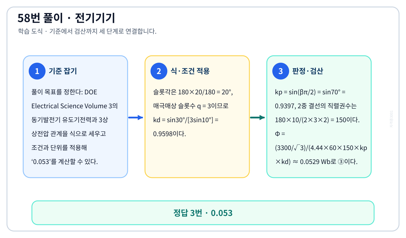 DOE Electrical Science Volume 3의 동기발전기 유도기전력과 3상 상전압 관계을 식으로 세우고 조건과 단위를 적용해 ‘0.053’를 계산할 수 있다. 풀이 흐름을 세 단계로 정리한 학습 도식