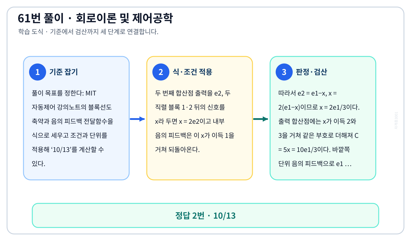 MIT 자동제어 강의노트의 블록선도 축약과 음의 피드백 전달함수을 식으로 세우고 조건과 단위를 적용해 ‘10/13’를 계산할 수 있다. 풀이 흐름을 세 단계로 정리한 학습 도식