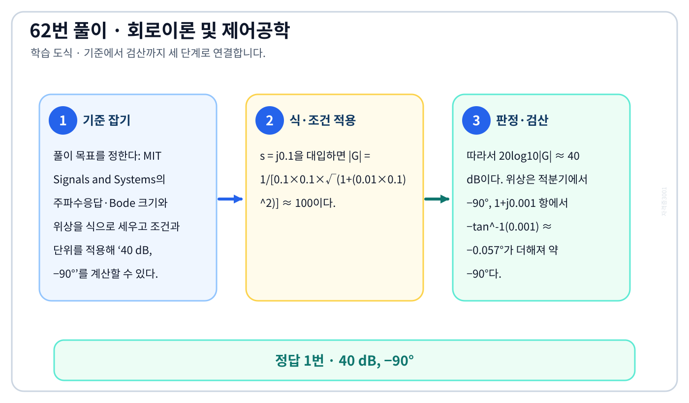 MIT Signals and Systems의 주파수응답·Bode 크기와 위상을 식으로 세우고 조건과 단위를 적용해 ‘40 dB, −90°’를 계산할 수 있다. 풀이 흐름을 세 단계로 정리한 학습 도식