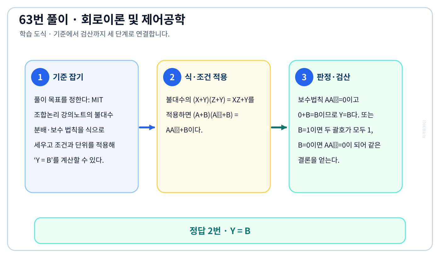 MIT 조합논리 강의노트의 불대수 분배·보수 법칙을 식으로 세우고 조건과 단위를 적용해 ‘Y = B’를 계산할 수 있다. 풀이 흐름을 세 단계로 정리한 학습 도식