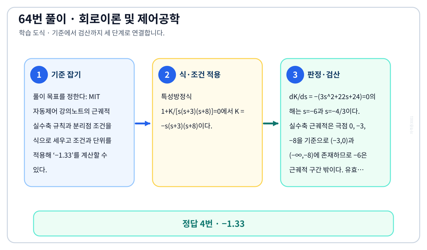 MIT 자동제어 강의노트의 근궤적 실수축 규칙과 분리점 조건을 식으로 세우고 조건과 단위를 적용해 ‘−1.33’를 계산할 수 있다. 풀이 흐름을 세 단계로 정리한 학습 도식