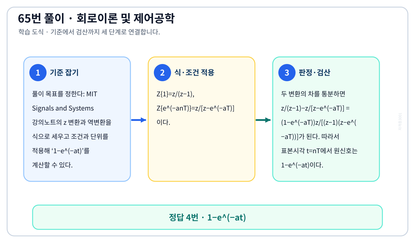 MIT Signals and Systems 강의노트의 z 변환과 역변환을 식으로 세우고 조건과 단위를 적용해 ‘1−e^(−at)’를 계산할 수 있다. 풀이 흐름을 세 단계로 정리한 학습 도식