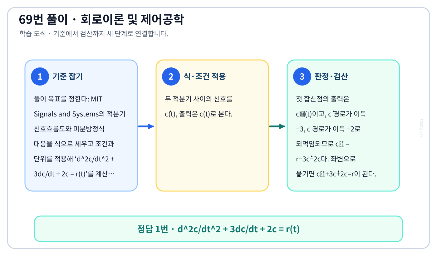 MIT Signals and Systems의 적분기 신호흐름도와 미분방정식 대응을 식으로 세우고 조건과 단위를 적용해 ‘d²c/dt² + 3dc/dt + 2c = r(t)’를 계산할 수 있다. 풀이 흐름을 세 단계로 정리한 학습 도식