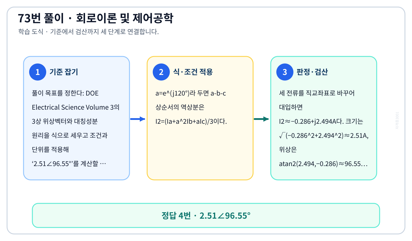 DOE Electrical Science Volume 3의 3상 위상벡터와 대칭성분 원리을 식으로 세우고 조건과 단위를 적용해 ‘2.51∠96.55°’를 계산할 수 있다. 풀이 흐름을 세 단계로 정리한 학습 도식