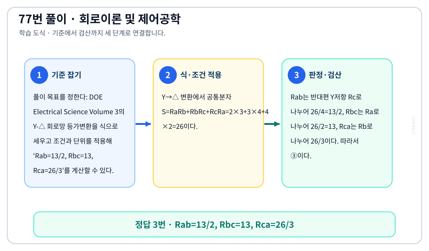 DOE Electrical Science Volume 3의 Y-△ 회로망 등가변환을 식으로 세우고 조건과 단위를 적용해 ‘Rab=13/2, Rbc=13, Rca=26/3’를 계산할 수 있다. 풀이 흐름을 세 단계로 정리한 학습 도식