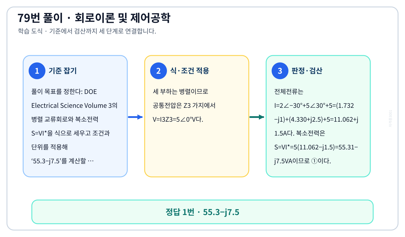 DOE Electrical Science Volume 3의 병렬 교류회로와 복소전력 S=VI*을 식으로 세우고 조건과 단위를 적용해 ‘55.3−j7.5’를 계산할 수 있다. 풀이 흐름을 세 단계로 정리한 학습 도식