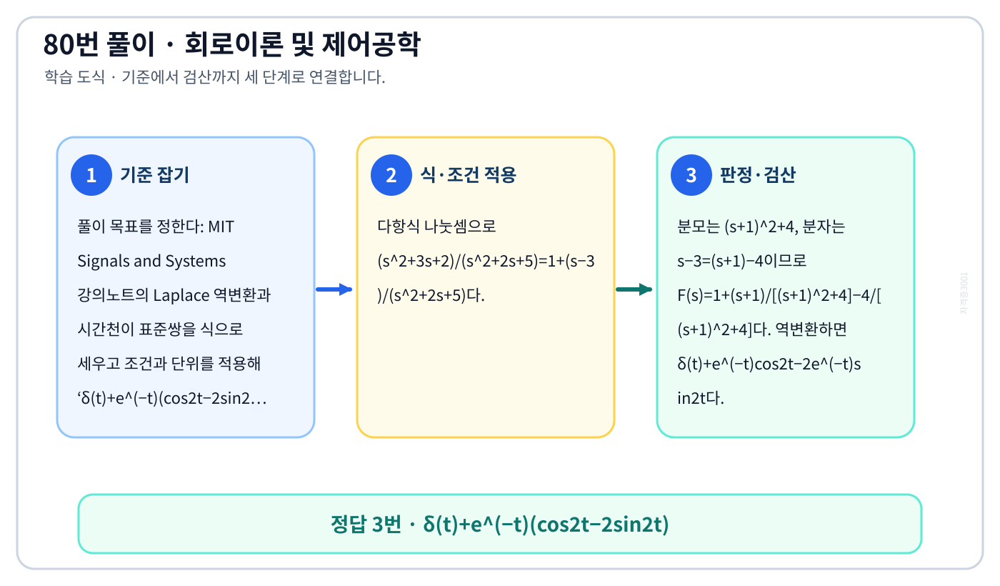 MIT Signals and Systems 강의노트의 Laplace 역변환과 시간천이 표준쌍을 식으로 세우고 조건과 단위를 적용해 ‘δ(t)+e^(−t)(cos2t−2sin2t)’를 계산할 수 있다. 풀이 흐름을 세 단계로 정리한 학습 도식