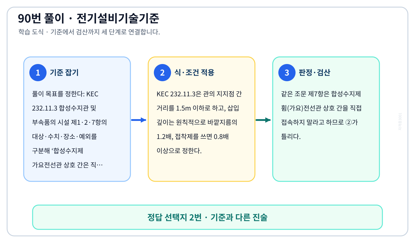 KEC 232.11.3 합성수지관 및 부속품의 시설 제1·2·7항의 대상·수치·장소·예외를 구분해 ‘합성수지제 가요전선관 상호 간은 직접 접속한다.’를 판정할 수 있다. 풀이 흐름을 세 단계로 정리한 학습 도식