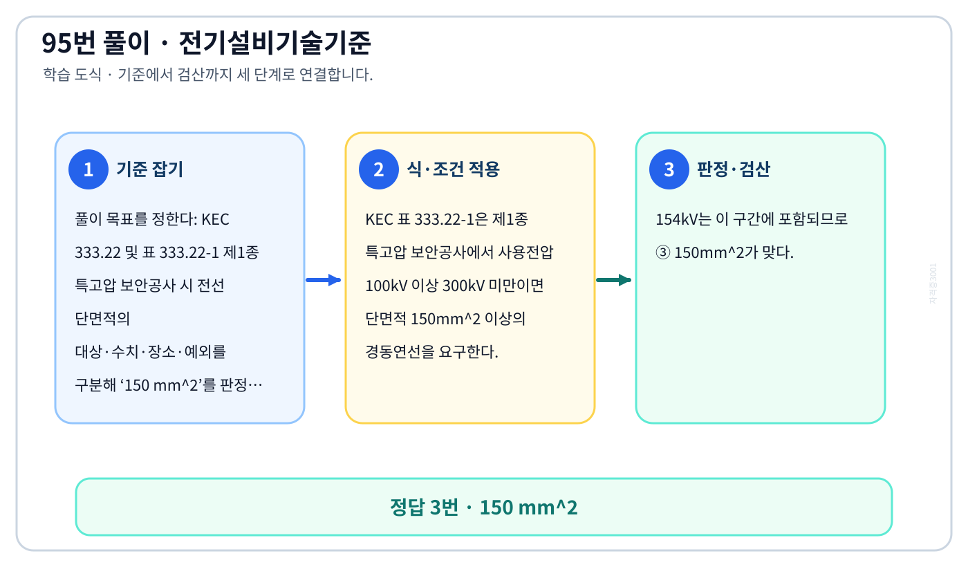 KEC 333.22 및 표 333.22-1 제1종 특고압 보안공사 시 전선 단면적의 대상·수치·장소·예외를 구분해 ‘150 mm²’를 판정할 수 있다. 풀이 흐름을 세 단계로 정리한 학습 도식