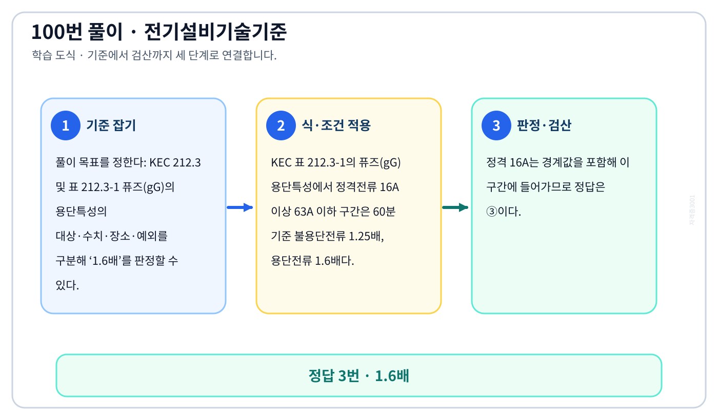 KEC 212.3 및 표 212.3-1 퓨즈(gG)의 용단특성의 대상·수치·장소·예외를 구분해 ‘1.6배’를 판정할 수 있다. 풀이 흐름을 세 단계로 정리한 학습 도식