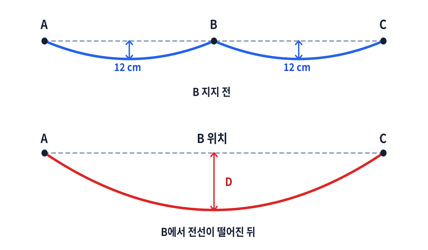 전기기사 두 경간의 이도 12 cm와 지지점 B 탈락 후 합쳐진 경간의 이도 D를 비교한 문제 도식