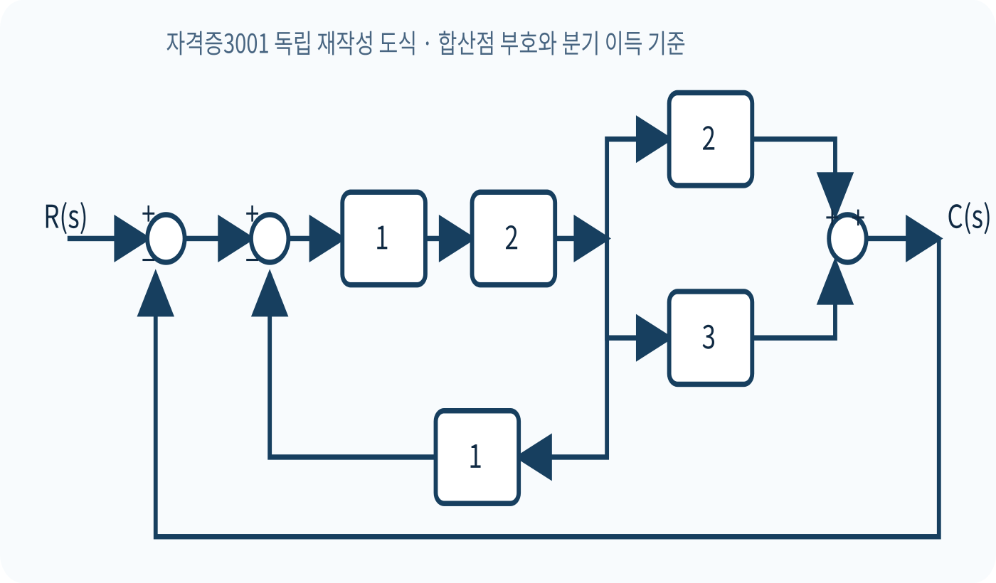 두 합산점·직렬 이득·내외부 되먹임 경로를 표시한 다중 피드백 문제 블록선도