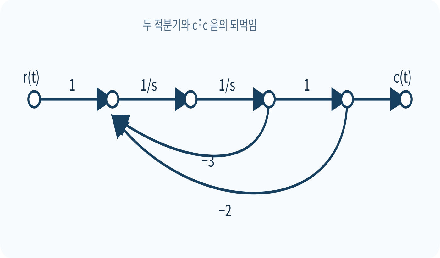 두 적분기와 이득 -3·-2의 되먹임 경로를 표시한 문제 신호흐름도