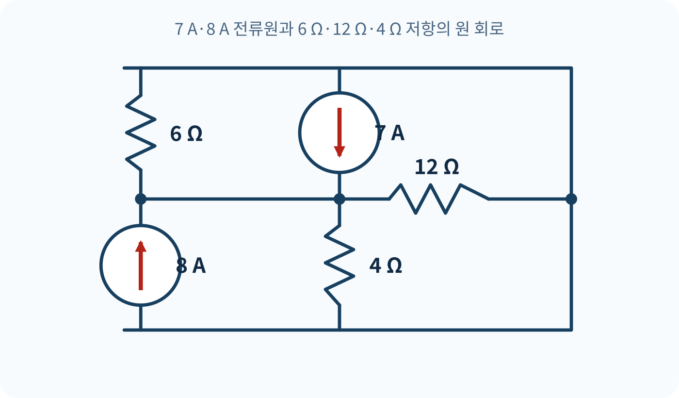 6Ω·12Ω·4Ω 저항과 7A·8A 전류원의 공통 두 노드를 표시한 문제 회로