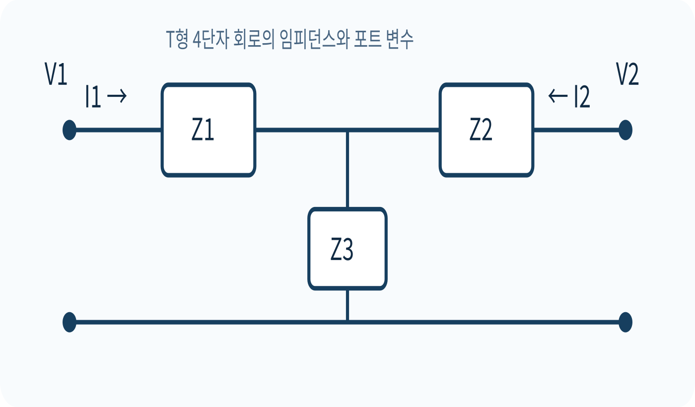 직렬팔 Z1·Z2와 공통팔 Z3를 표시한 T형 4단자 문제 회로
