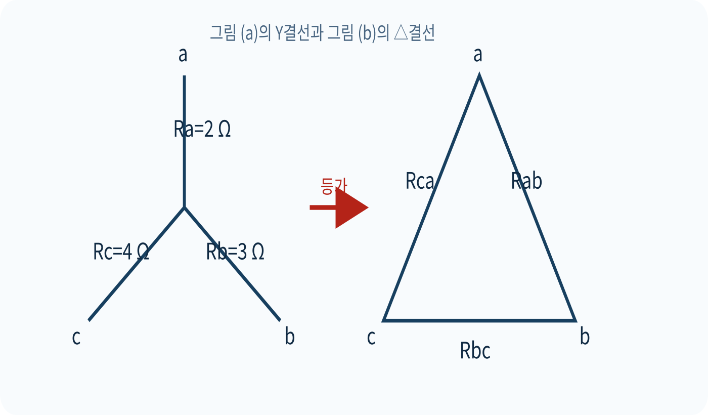 Ra·Rb·Rc의 Y결선과 Rab·Rbc·Rca의 △결선을 나란히 표시한 문제 도식