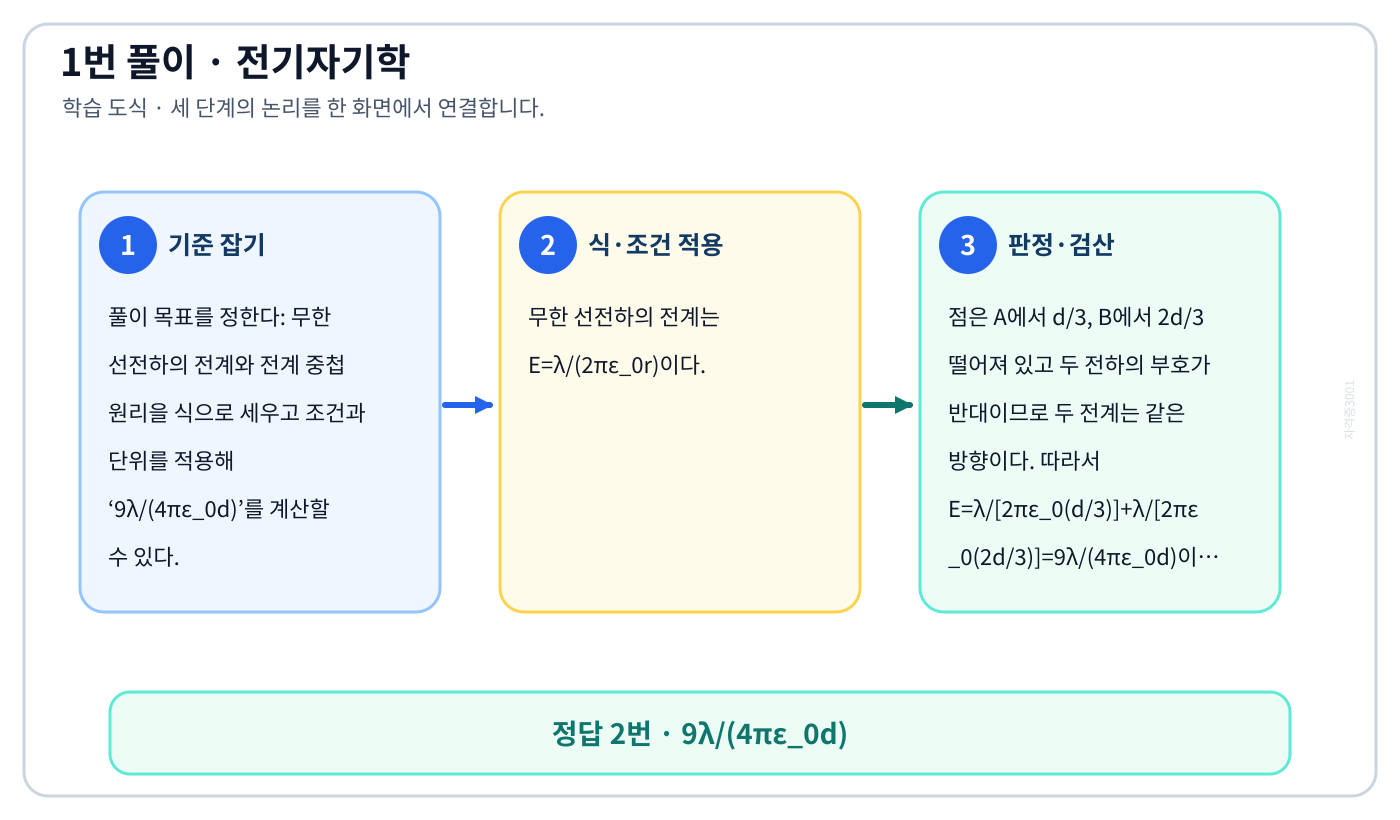 전기기사 무한 선전하의 전계와 전계 중첩 원리을 식으로 세우고 조건과 단위를 적용해 ‘9λ/(4πε₀d)’를 계산할 수 있다. 풀이 흐름을 세 단계로 정리한 학습 도식