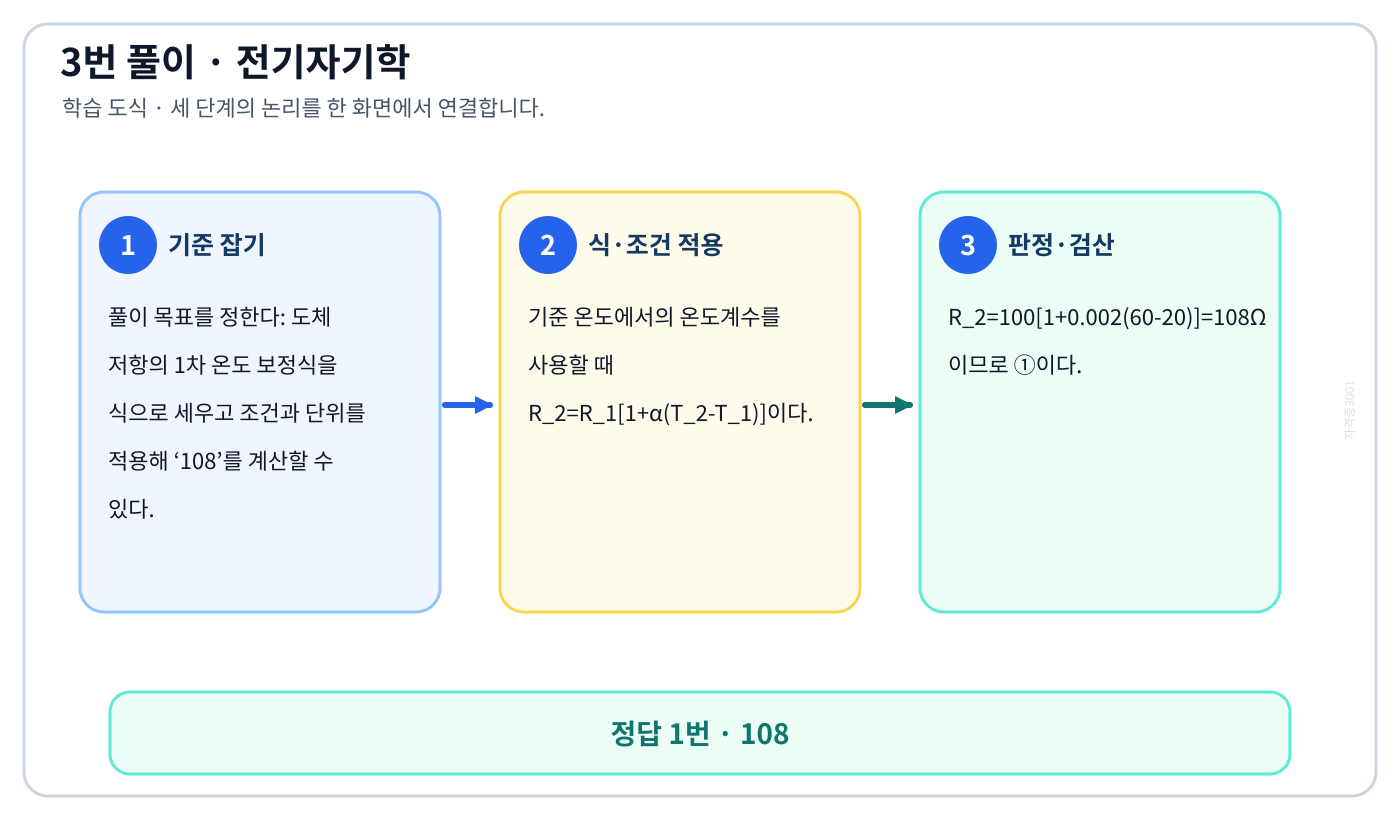 전기기사 도체 저항의 1차 온도 보정식을 식으로 세우고 조건과 단위를 적용해 ‘108’를 계산할 수 있다. 풀이 흐름을 세 단계로 정리한 학습 도식