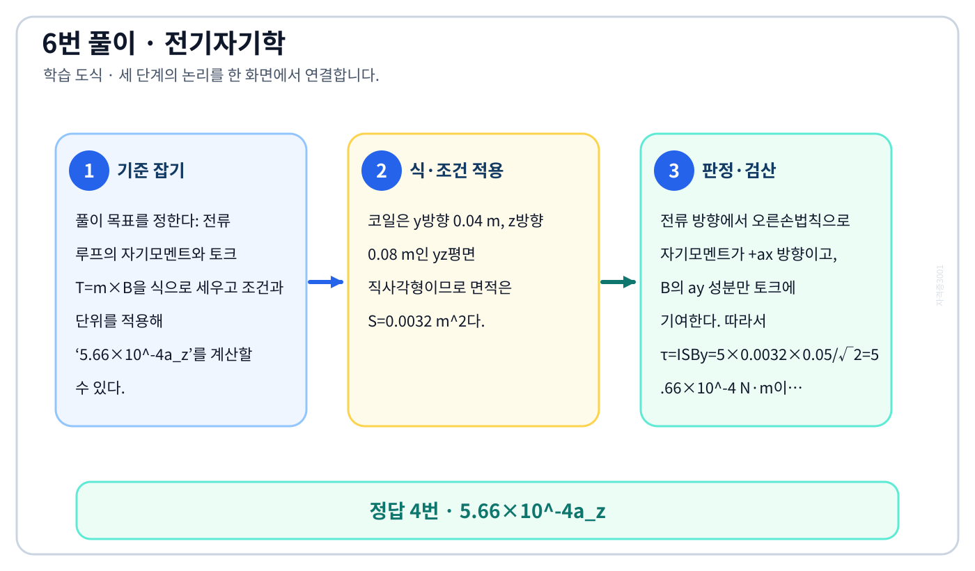 전기기사 전류 루프의 자기모멘트와 토크 T=m×B을 식으로 세우고 조건과 단위를 적용해 ‘5.66×10⁻⁴a_z’를 계산할 수 있다. 풀이 흐름을 세 단계로 정리한 학습 도식
