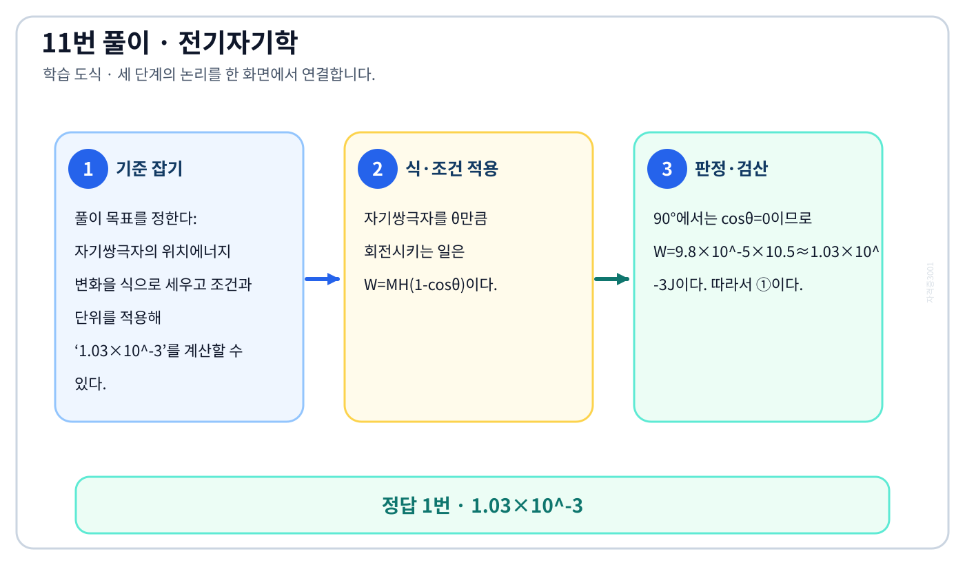 전기기사 자기쌍극자의 위치에너지 변화을 식으로 세우고 조건과 단위를 적용해 ‘1.03×10⁻³’를 계산할 수 있다. 풀이 흐름을 세 단계로 정리한 학습 도식