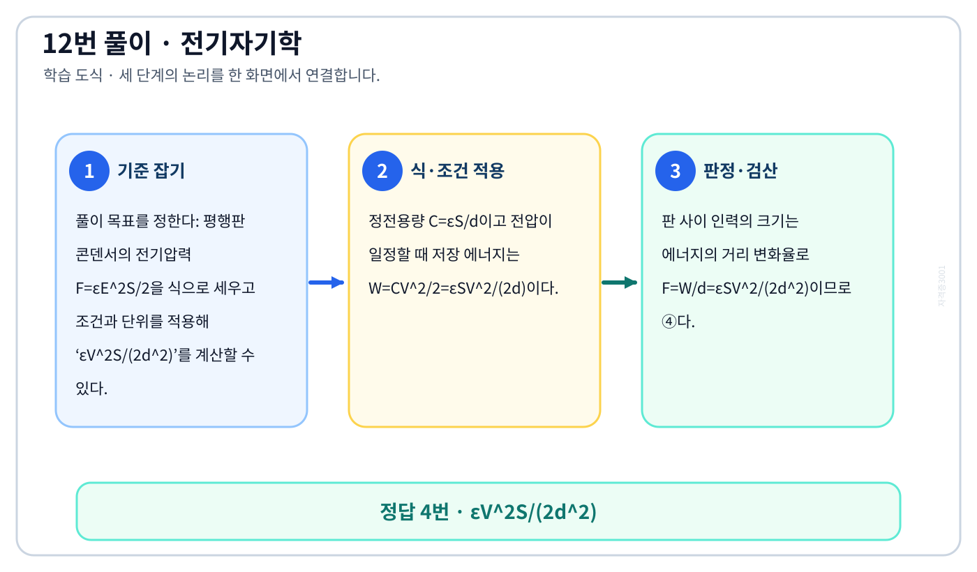 전기기사 평행판 콘덴서의 전기압력 F=εE²S/2을 식으로 세우고 조건과 단위를 적용해 ‘εV²S/(2d²)’를 계산할 수 있다. 풀이 흐름을 세 단계로 정리한 학습 도식