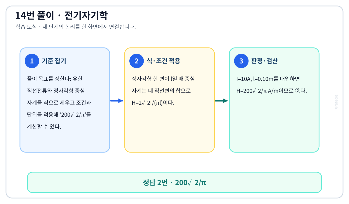 전기기사 유한 직선전류와 정사각형 중심 자계을 식으로 세우고 조건과 단위를 적용해 ‘200√2/π’를 계산할 수 있다. 풀이 흐름을 세 단계로 정리한 학습 도식