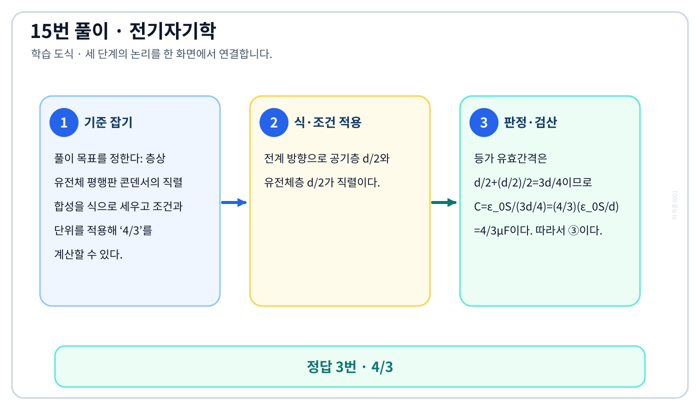 전기기사 층상 유전체 평행판 콘덴서의 직렬 합성을 식으로 세우고 조건과 단위를 적용해 ‘4/3’를 계산할 수 있다. 풀이 흐름을 세 단계로 정리한 학습 도식