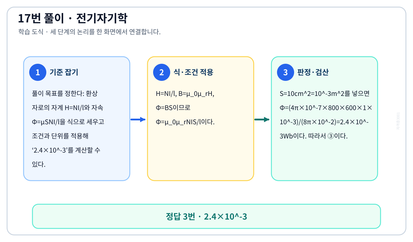 전기기사 환상 자로의 자계 H=NI/l와 자속 Φ=μSNI/l을 식으로 세우고 조건과 단위를 적용해 ‘2.4×10⁻³’를 계산할 수 있다. 풀이 흐름을 세 단계로 정리한 학습 도식