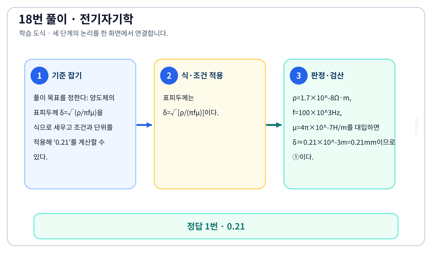 전기기사 양도체의 표피두께 δ=√(ρ/πfμ)을 식으로 세우고 조건과 단위를 적용해 ‘0.21’를 계산할 수 있다. 풀이 흐름을 세 단계로 정리한 학습 도식