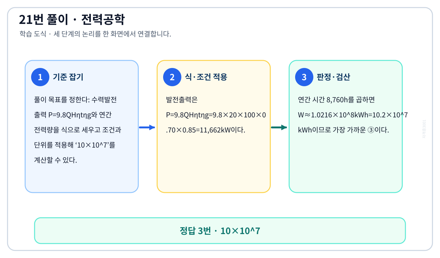전기기사 수력발전 출력 P=9.8QHηtηg와 연간 전력량을 식으로 세우고 조건과 단위를 적용해 ‘10×10⁷’를 계산할 수 있다. 풀이 흐름을 세 단계로 정리한 학습 도식