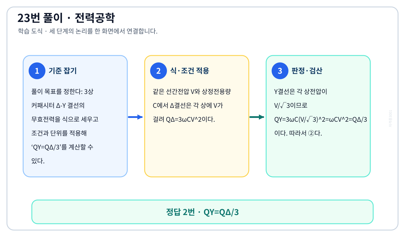 전기기사 3상 커패시터 Δ-Y 결선의 무효전력을 식으로 세우고 조건과 단위를 적용해 ‘QY=QΔ/3’를 계산할 수 있다. 풀이 흐름을 세 단계로 정리한 학습 도식