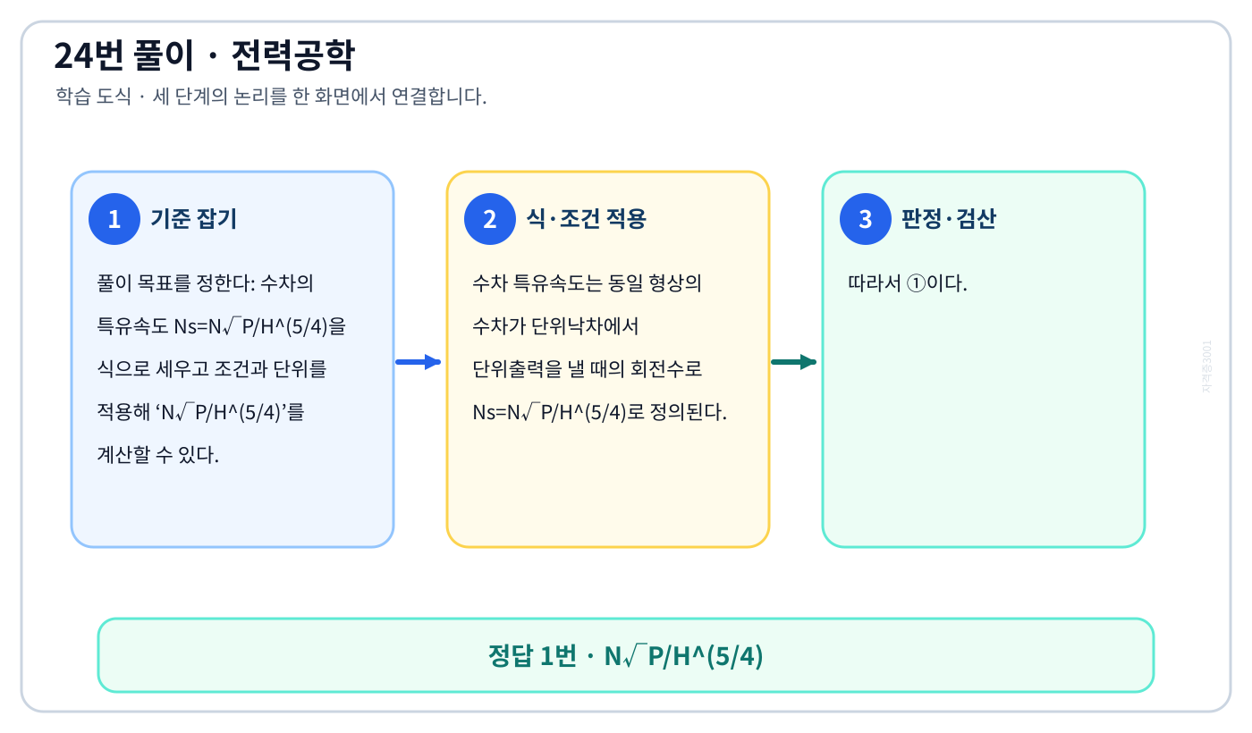 전기기사 수차의 특유속도 Ns=N√P/H^(5/4)을 식으로 세우고 조건과 단위를 적용해 ‘N√P/H^(5/4)’를 계산할 수 있다. 풀이 흐름을 세 단계로 정리한 학습 도식