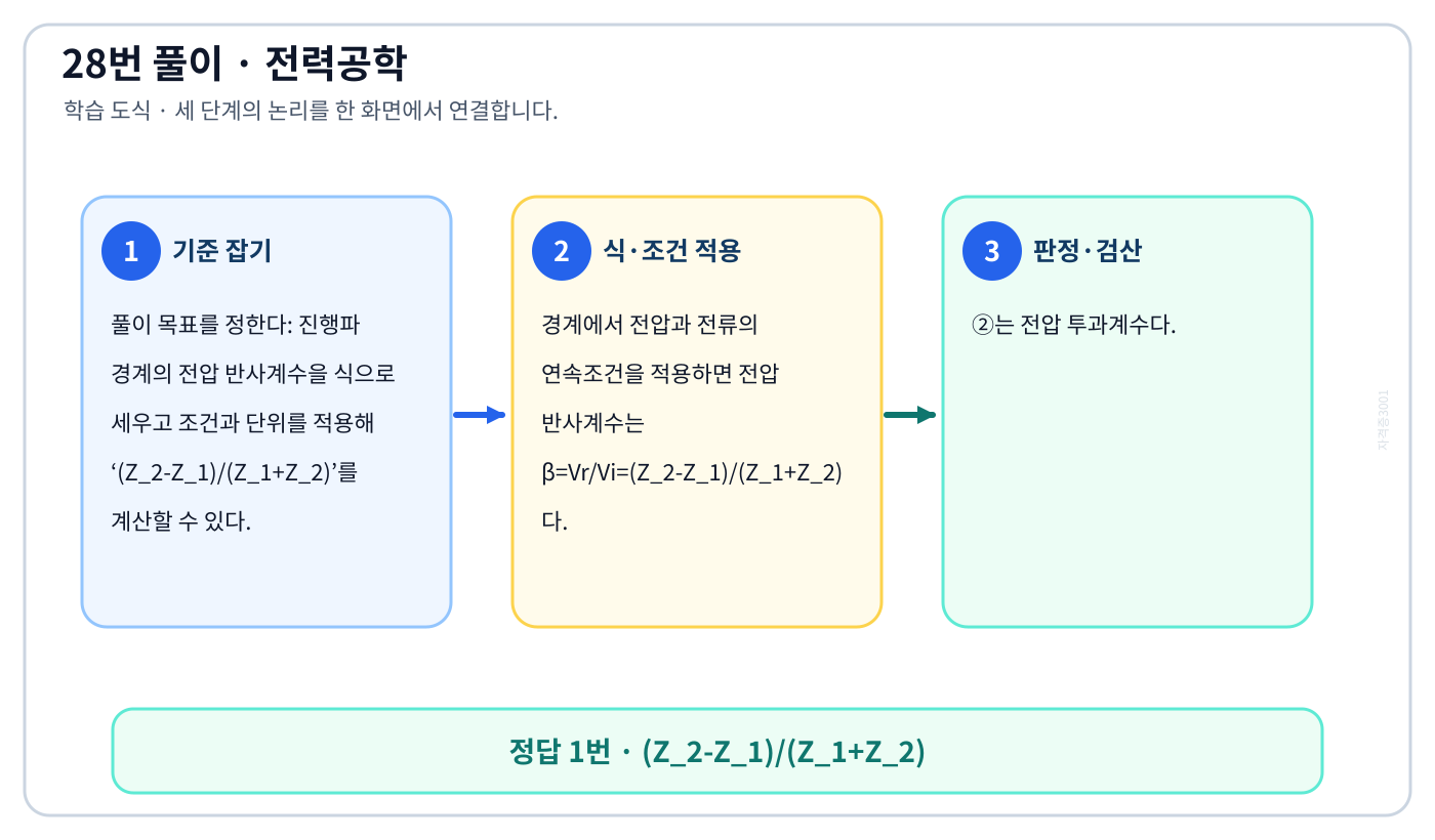 전기기사 진행파 경계의 전압 반사계수을 식으로 세우고 조건과 단위를 적용해 ‘(Z₂-Z₁)/(Z₁+Z₂)’를 계산할 수 있다. 풀이 흐름을 세 단계로 정리한 학습 도식