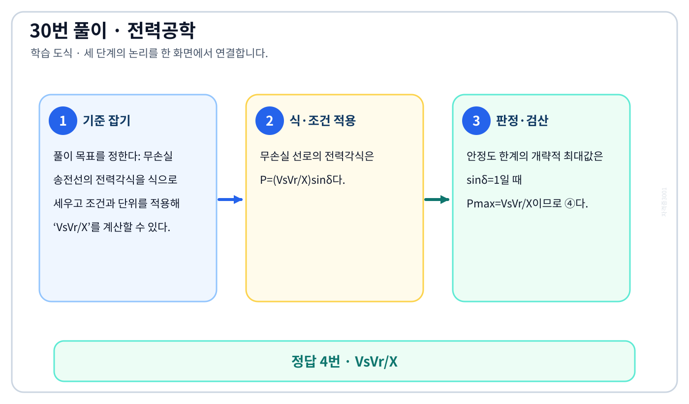 전기기사 무손실 송전선의 전력각식을 식으로 세우고 조건과 단위를 적용해 ‘VsVr/X’를 계산할 수 있다. 풀이 흐름을 세 단계로 정리한 학습 도식