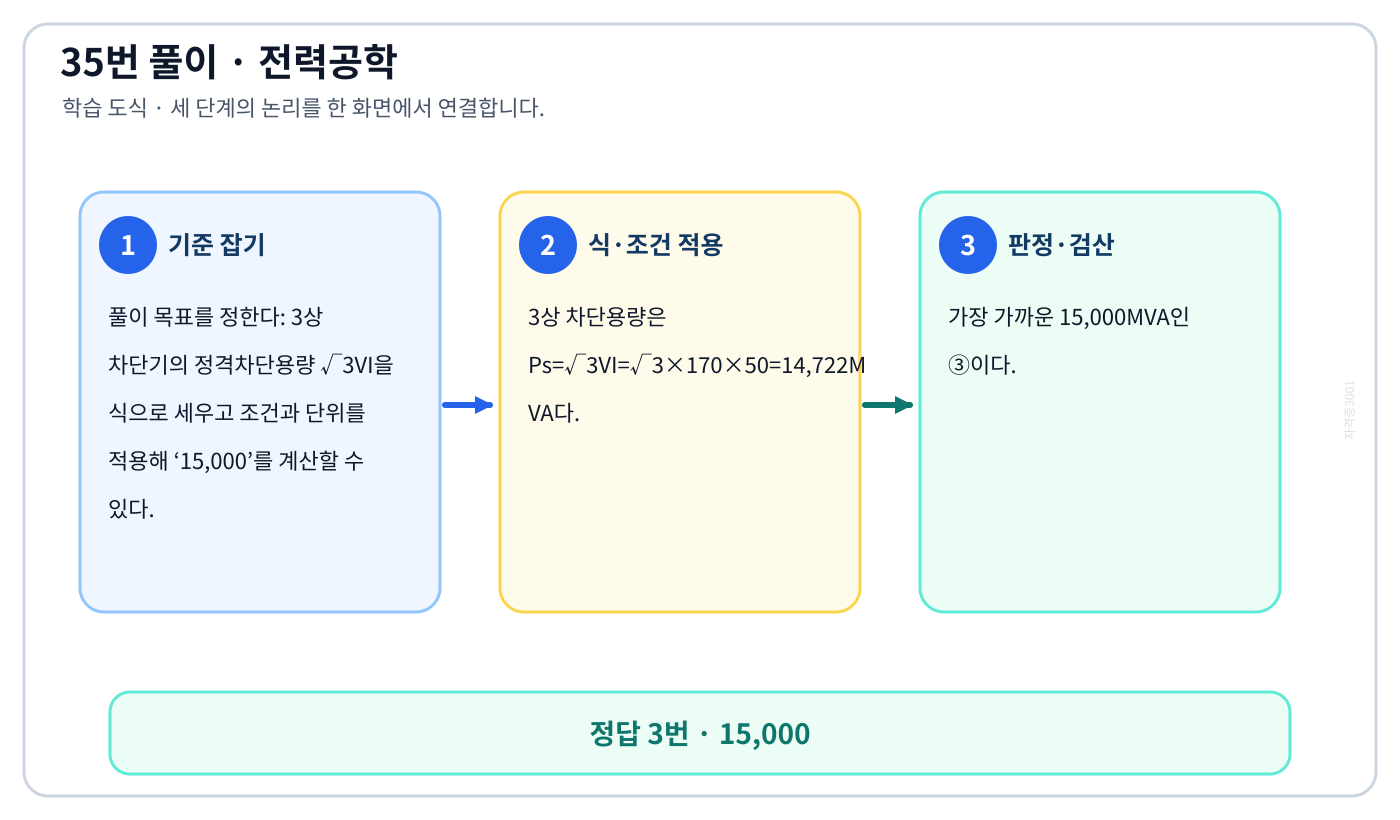 전기기사 3상 차단기의 정격차단용량 √3VI을 식으로 세우고 조건과 단위를 적용해 ‘15,000’를 계산할 수 있다. 풀이 흐름을 세 단계로 정리한 학습 도식