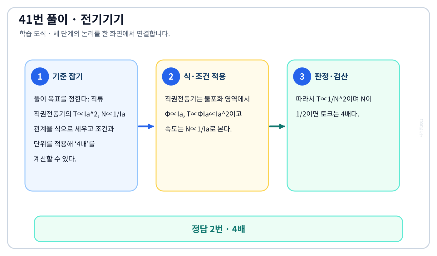 전기기사 직류 직권전동기의 T∝Ia², N∝1/Ia 관계을 식으로 세우고 조건과 단위를 적용해 ‘4배’를 계산할 수 있다. 풀이 흐름을 세 단계로 정리한 학습 도식